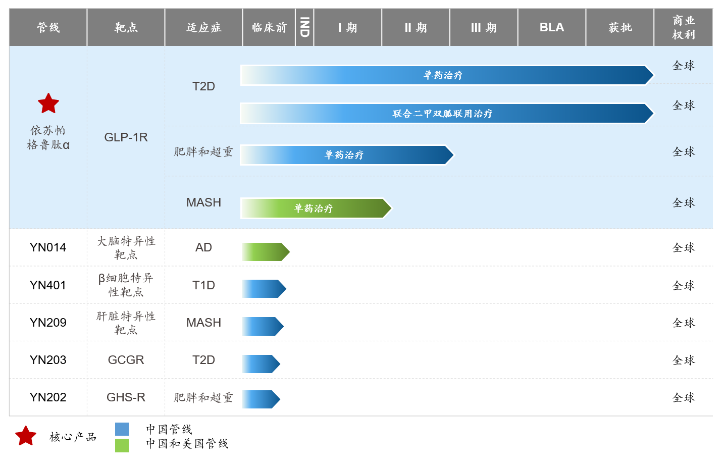 原官网未标注日期的研发管线图；完整项目与地区说明见图下文字。